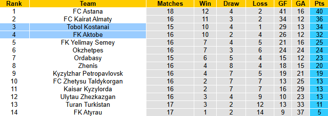 Nhận định, soi kèo Aktobe vs Tobol Kostanai, 22h00 ngày 20/7: Đả bại chủ nhà - Ảnh 5