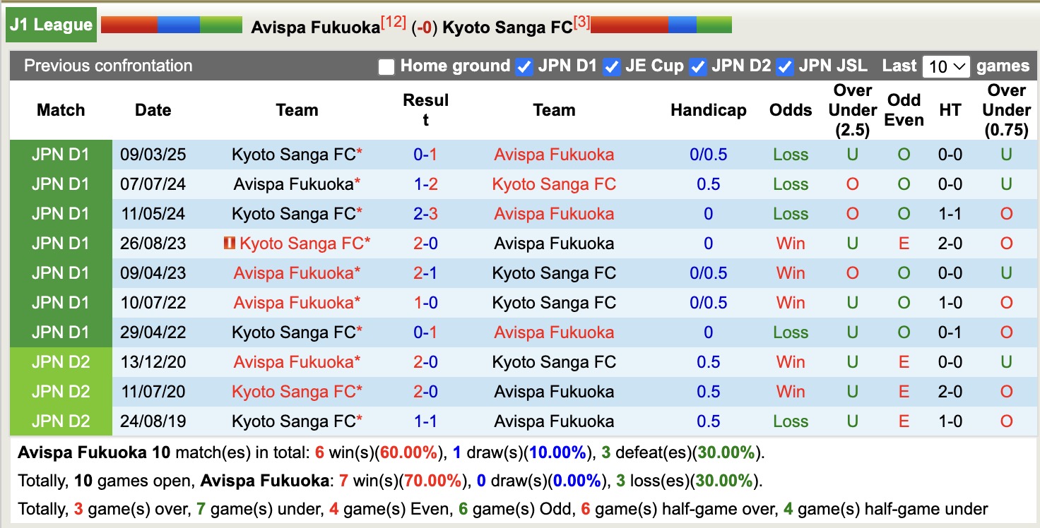 Nhận định, soi kèo Avispa Fukuoka vs Kyoto Sanga, 16h00 ngày 21/7: 3 điểm nhọc nhằn - Ảnh 4