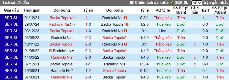 Nhận định, soi kèo Backa Topola vs Radnicki Nis, 01h00 ngày 21/7: Bệ phóng sân nhà - Ảnh 2