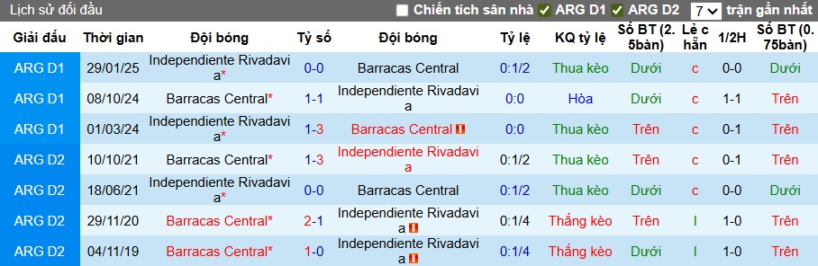 Nhận định, soi kèo Barracas Central vs Independiente Rivadavia, 00h30 ngày 21/7: Điểm tựa sân nhà - Ảnh 2