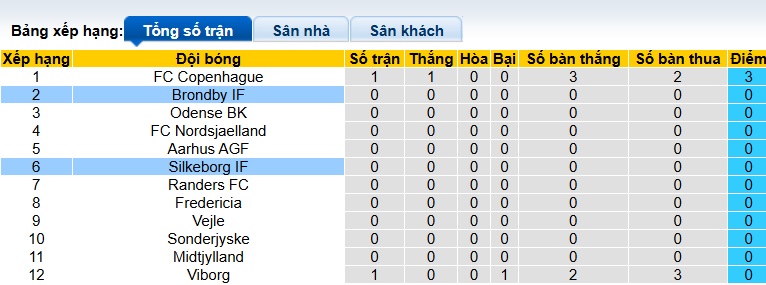 Nhận định, soi kèo Brondby vs Silkeborg, 01h00 ngày 21/7: Chủ nhà ra quân thuận lợi - Ảnh 1