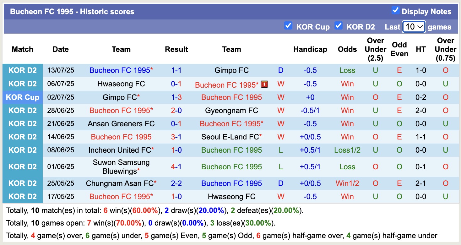 Nhận định, soi kèo Bucheon FC 1995 vs Chungnam Asan, 17h00 ngày 20/7: Tin vào Bucheon FC 1995 - Ảnh 2