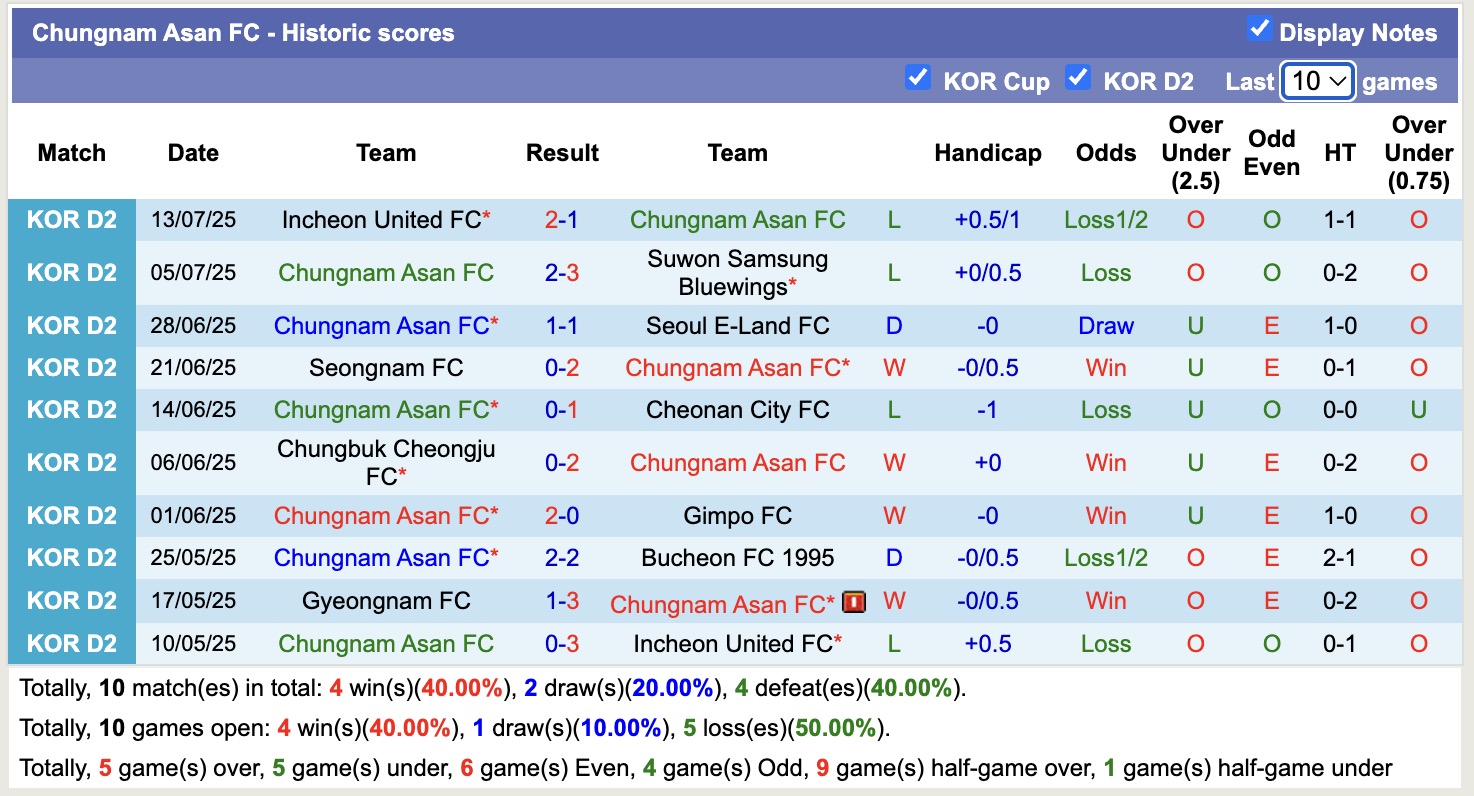 Nhận định, soi kèo Bucheon FC 1995 vs Chungnam Asan, 17h00 ngày 20/7: Tin vào Bucheon FC 1995 - Ảnh 3