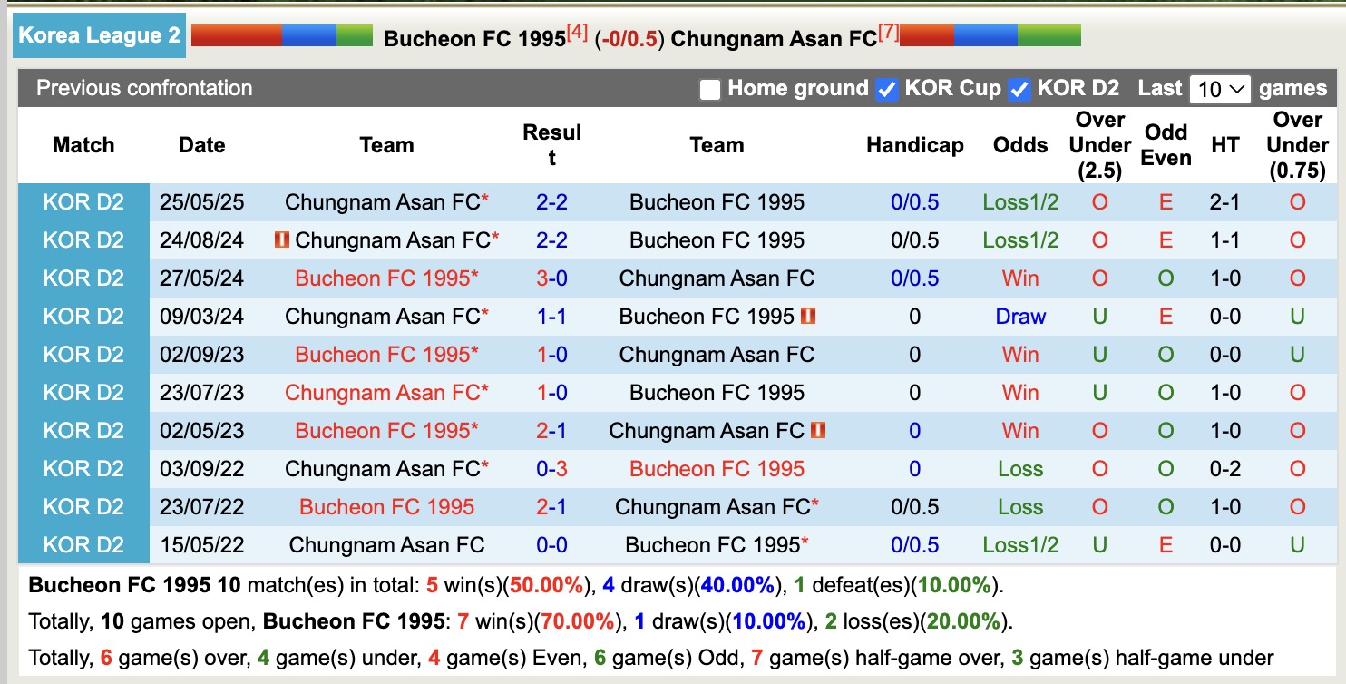 Nhận định, soi kèo Bucheon FC 1995 vs Chungnam Asan, 17h00 ngày 20/7: Tin vào Bucheon FC 1995 - Ảnh 4