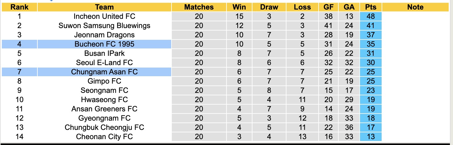 Nhận định, soi kèo Bucheon FC 1995 vs Chungnam Asan, 17h00 ngày 20/7: Tin vào Bucheon FC 1995 - Ảnh 5