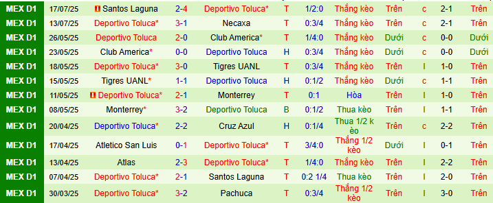 Nhận định, soi kèo Club America vs Deportivo Toluca, 07h30 ngày 21/7 - Ảnh 2