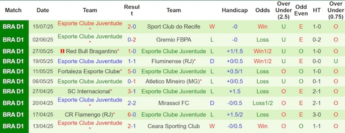Nhận định, soi kèo Cruzeiro vs Juventude, 2h00 ngày 21/7: Giữ chắc ngôi đầu - Ảnh 3
