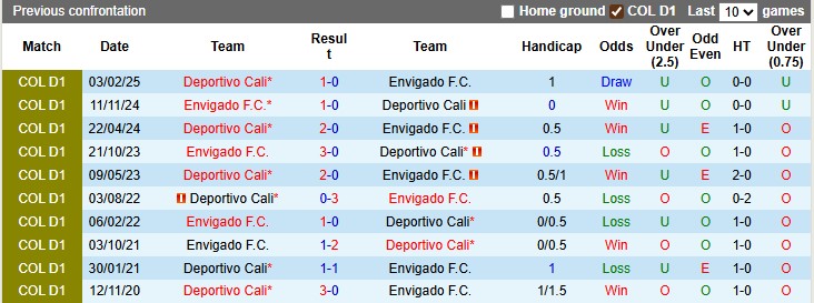 Nhận định, soi kèo Envigado vs Deportivo Cali, 3h00 ngày 21/7: Điểm số đầu tiên - Ảnh 3
