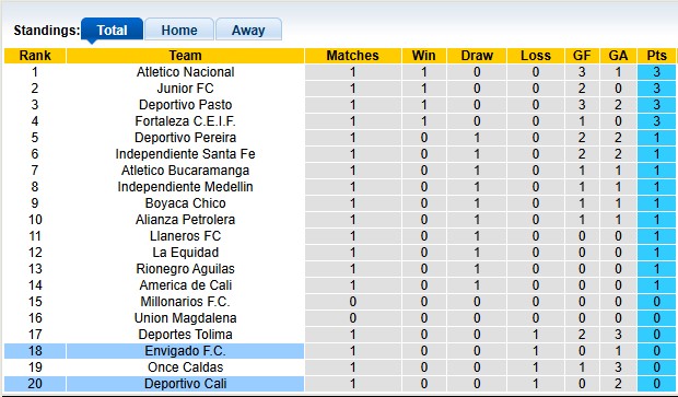 Nhận định, soi kèo Envigado vs Deportivo Cali, 3h00 ngày 21/7: Điểm số đầu tiên - Ảnh 4