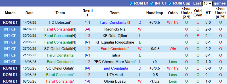 Nhận định, soi kèo Farul Constanta vs Otelul Galati, 22h30 ngày 20/7: Tự khi khi xa nhà - Ảnh 1