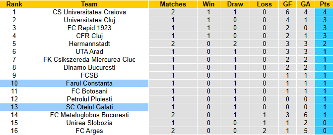 Nhận định, soi kèo Farul Constanta vs Otelul Galati, 22h30 ngày 20/7: Tự khi khi xa nhà - Ảnh 4