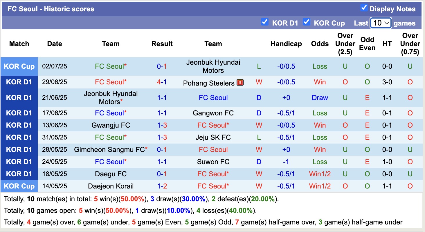 Nhận định, soi kèo FC Seoul vs Ulsan HD FC, 17h00 ngày 20/7: Chưa thấy niềm vui - Ảnh 2