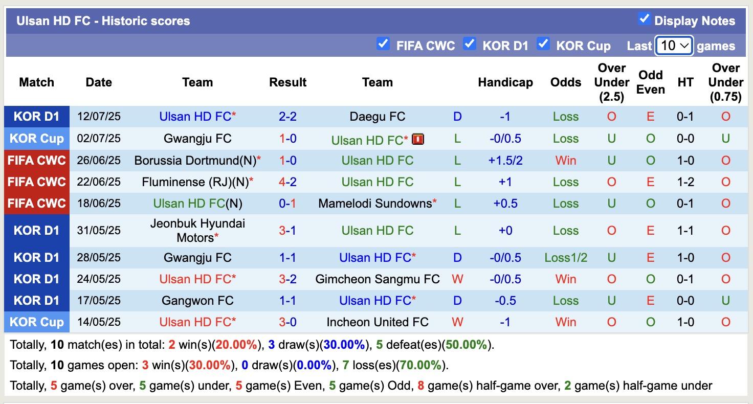 Nhận định, soi kèo FC Seoul vs Ulsan HD FC, 17h00 ngày 20/7: Chưa thấy niềm vui - Ảnh 3