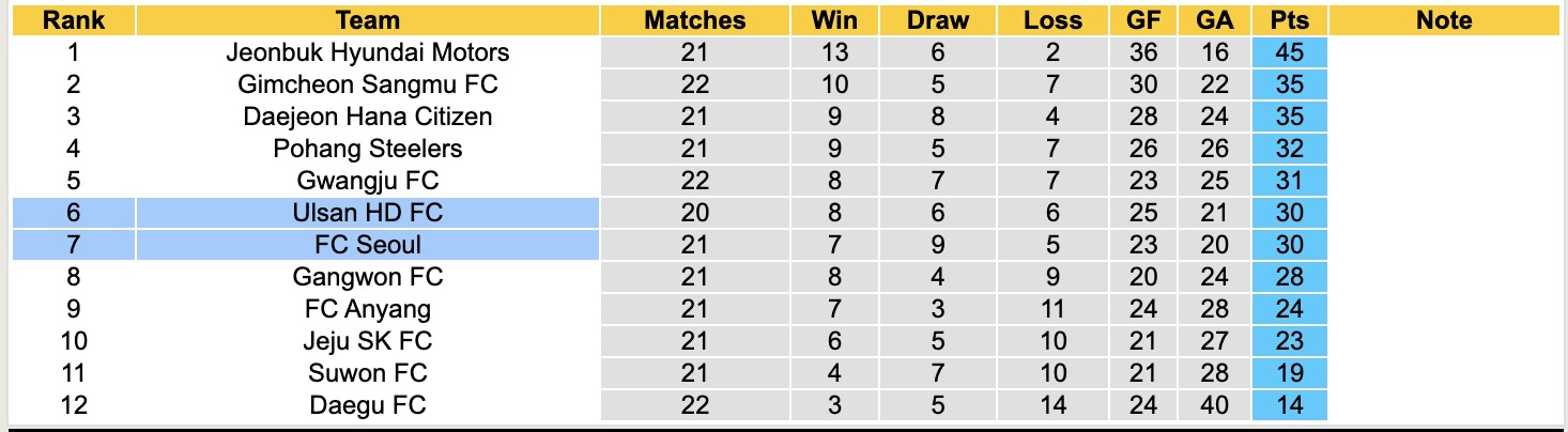 Nhận định, soi kèo FC Seoul vs Ulsan HD FC, 17h00 ngày 20/7: Chưa thấy niềm vui - Ảnh 5