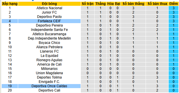 Nhận định, soi kèo Fortaleza vs Once Caldas, 05h15 ngày 21/7 - Ảnh 4