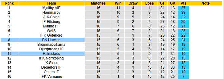 Nhận định, soi kèo Halmstads vs Hacken, 21h30 ngày 20/7: Điểm số quý báu - Ảnh 5