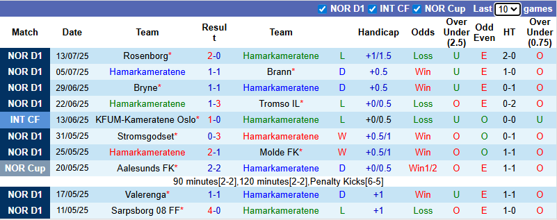 Nhận định, soi kèo Hamarkameratene vs Fredrikstad, 0h15 ngày 21/7: Chiến thắng thứ 5 - Ảnh 2