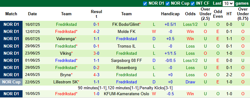 Nhận định, soi kèo Hamarkameratene vs Fredrikstad, 0h15 ngày 21/7: Chiến thắng thứ 5 - Ảnh 3