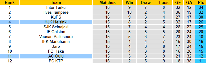 Nhận định, soi kèo HJK Helsinki vs AC Oulu, 22h30 ngày 20/7: Không dễ dàng - Ảnh 5