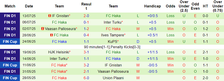 Nhận định, soi kèo IFK Mariehamn vs Haka, 22h00 ngày 21/7: Khó cho cửa dưới - Ảnh 2