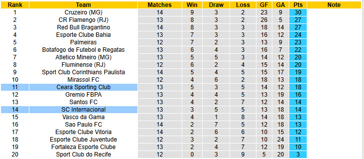Nhận định, soi kèo Internacional vs Ceara, 21h00 ngày 20/7: Trở lại mạnh mẽ - Ảnh 5
