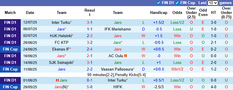 Nhận định, soi kèo Jaro vs Ilves Tampere, 22h30 ngày 20/7: Chủ nhà tự tin - Ảnh 2
