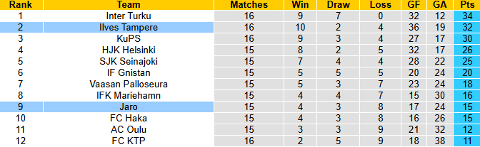 Nhận định, soi kèo Jaro vs Ilves Tampere, 22h30 ngày 20/7: Chủ nhà tự tin - Ảnh 5
