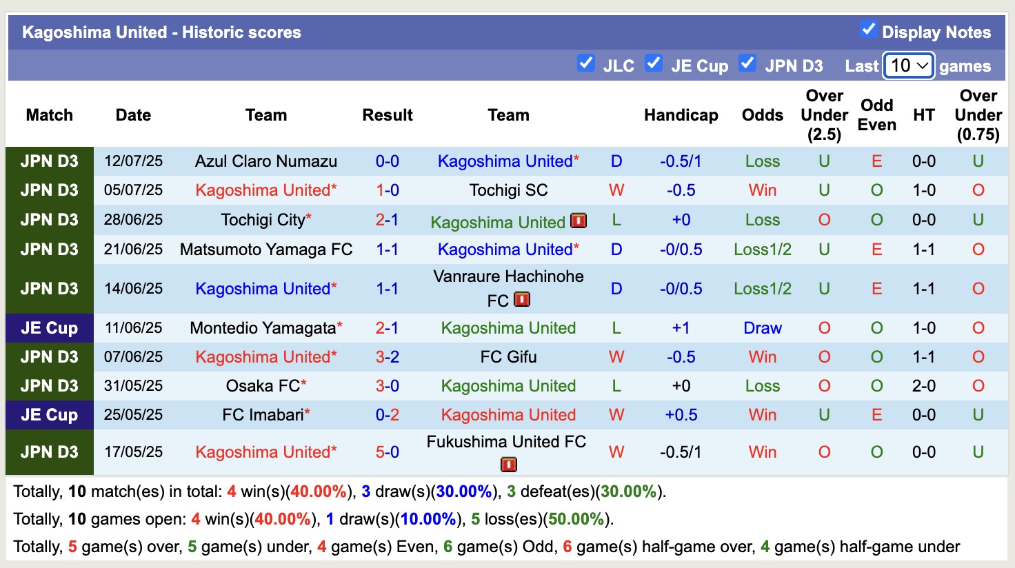 Nhận định, soi kèo Kagoshima United vs Osaka FC, 17h00 ngày 21/7: Thắng tiếp lượt về - Ảnh 2