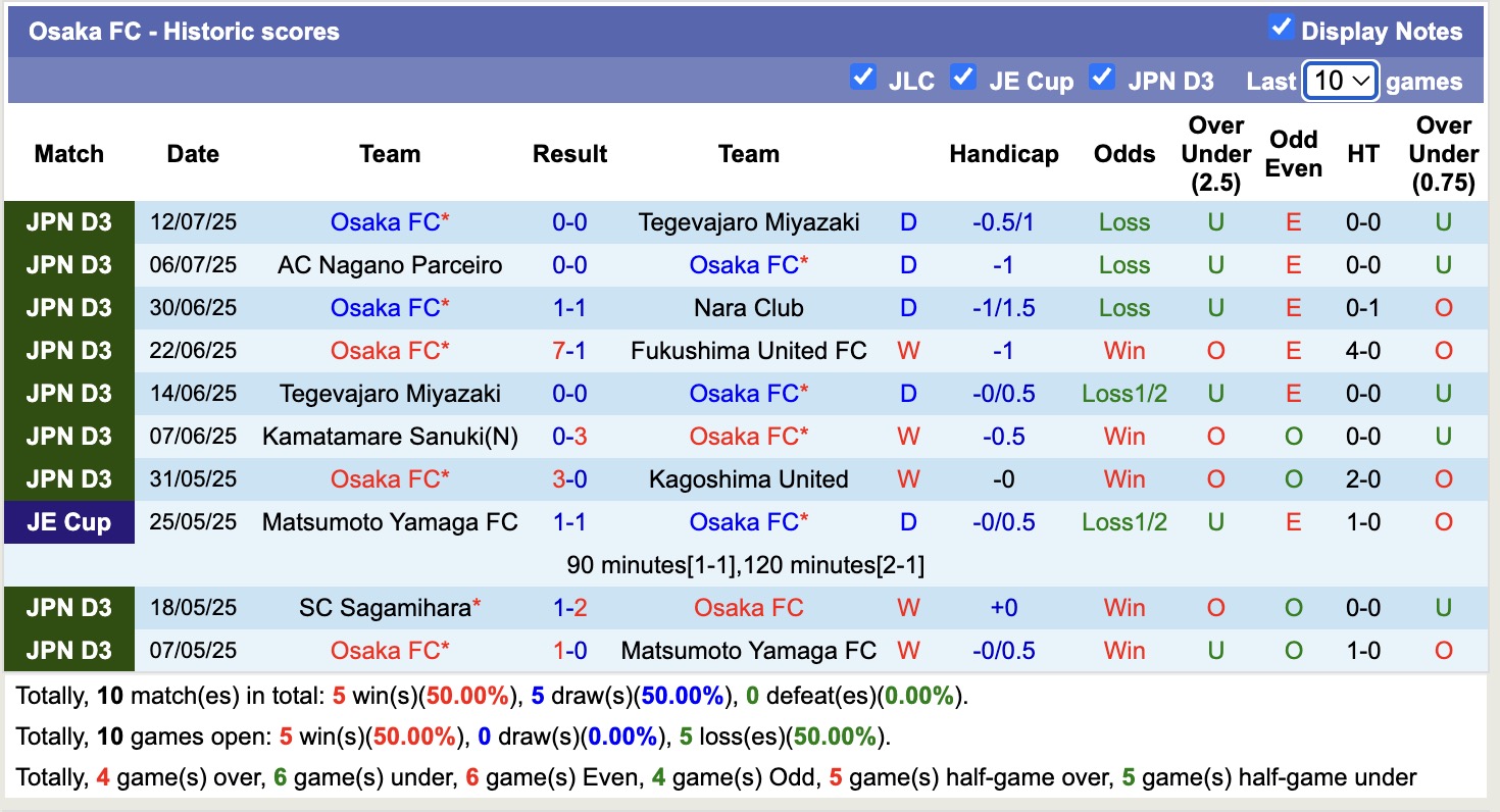 Nhận định, soi kèo Kagoshima United vs Osaka FC, 17h00 ngày 21/7: Thắng tiếp lượt về - Ảnh 3