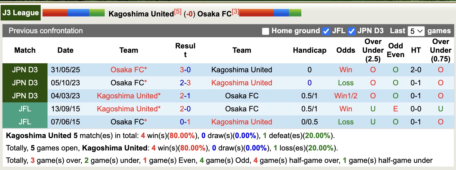 Nhận định, soi kèo Kagoshima United vs Osaka FC, 17h00 ngày 21/7: Thắng tiếp lượt về - Ảnh 4