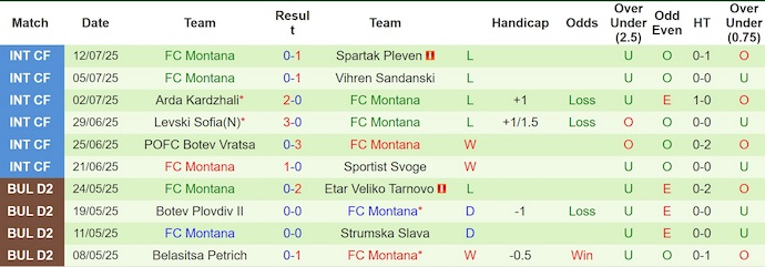 Nhận định, soi kèo Levski Sofia vs FC Montana, 1h15 ngày 21/7: Quá khó cho tân binh - Ảnh 3