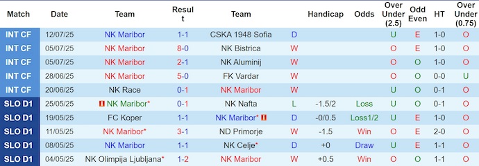 Nhận định, soi kèo Maribor vs NK Celje, 1h15 ngày 21/7: Nối mạch bất bại - Ảnh 2