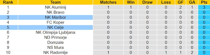 Nhận định, soi kèo Maribor vs NK Celje, 1h15 ngày 21/7: Nối mạch bất bại - Ảnh 5