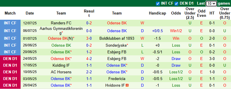 Nhận định, soi kèo Midtjylland vs Odense, 23h00 ngày 20/7: Đối thủ yêu thích - Ảnh 3