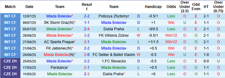 Nhận định, soi kèo Mlada Boleslav vs Slovan Liberec, 22h00 ngày 20/7: Khởi đầu thất vọng - Ảnh 2