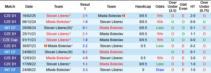 Nhận định, soi kèo Mlada Boleslav vs Slovan Liberec, 22h00 ngày 20/7: Khởi đầu thất vọng - Ảnh 4