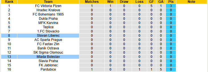 Nhận định, soi kèo Mlada Boleslav vs Slovan Liberec, 22h00 ngày 20/7: Khởi đầu thất vọng - Ảnh 5