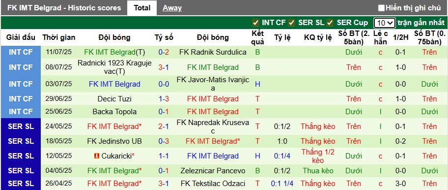 Nhận định, soi kèo Mladost Lucani vs IMT Belgrad, 01h00 ngày 21/7: Khách gặp khó - Ảnh 3