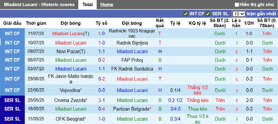 Nhận định, soi kèo Mladost Lucani vs IMT Belgrad, 01h00 ngày 21/7: Khách gặp khó - Ảnh 4