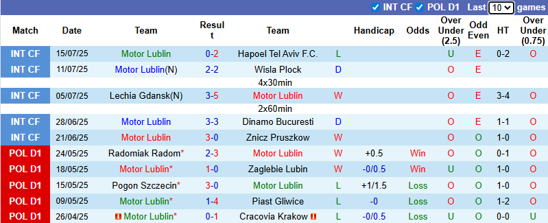 Nhận định, soi kèo Motor Lublin vs Arka Gdynia, 22h30 ngày 20/7: Tin vào tân binh - Ảnh 1