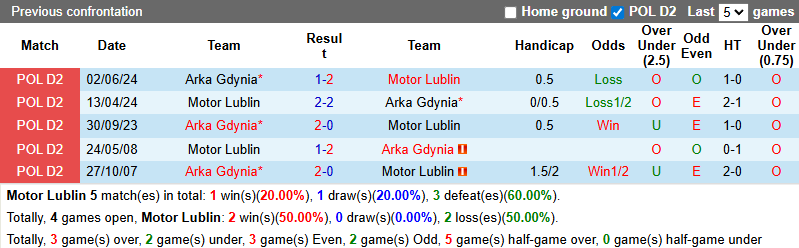 Nhận định, soi kèo Motor Lublin vs Arka Gdynia, 22h30 ngày 20/7: Tin vào tân binh - Ảnh 3