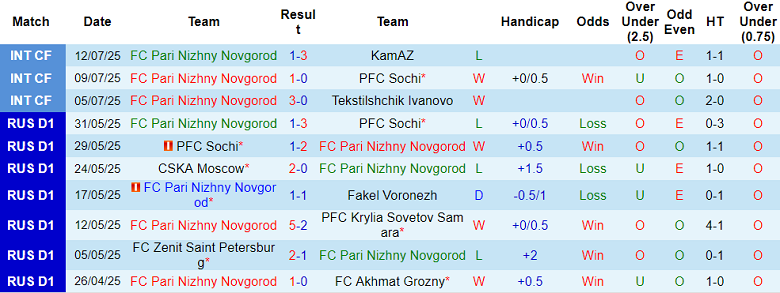 Nhận định, soi kèo Nizhny Novgorod vs Krasnodar, 19h30 ngày 20/7: Khó thắng cách biệt - Ảnh 1