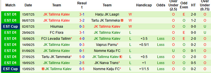 Nhận định, soi kèo Nomme Kalju vs Tallinna Kalev, 21h00 ngày 20/7: Tự tin chống trả - Ảnh 3