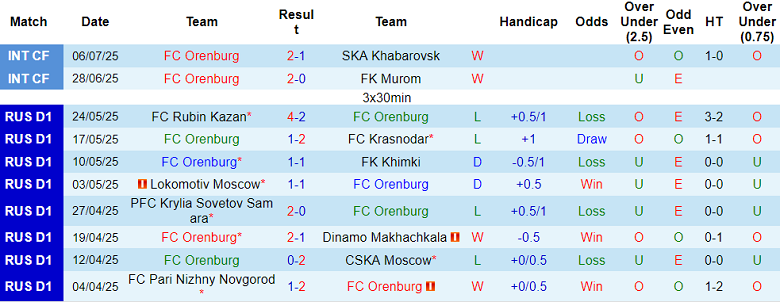 Nhận định, soi kèo Orenburg vs CSKA Moscow, 21h30 ngày 21/7: Niềm tin cửa trên - Ảnh 1