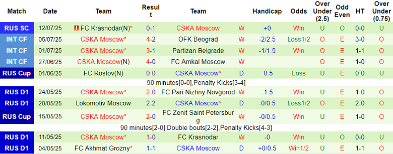 Nhận định, soi kèo Orenburg vs CSKA Moscow, 21h30 ngày 21/7: Niềm tin cửa trên - Ảnh 2