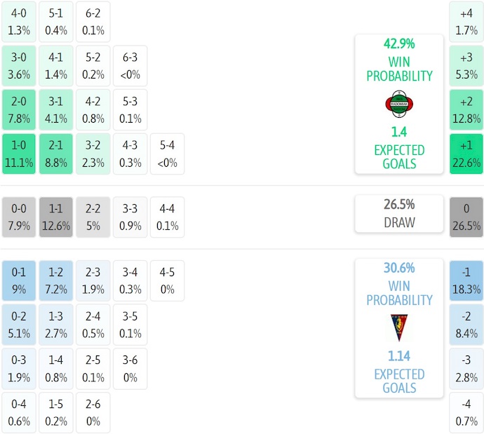 Nhận định, soi kèo Radomiak Radom vs Pogon Szczecin, 1h15 ngày 21/7: Ưu thế sân nhà - Ảnh 6