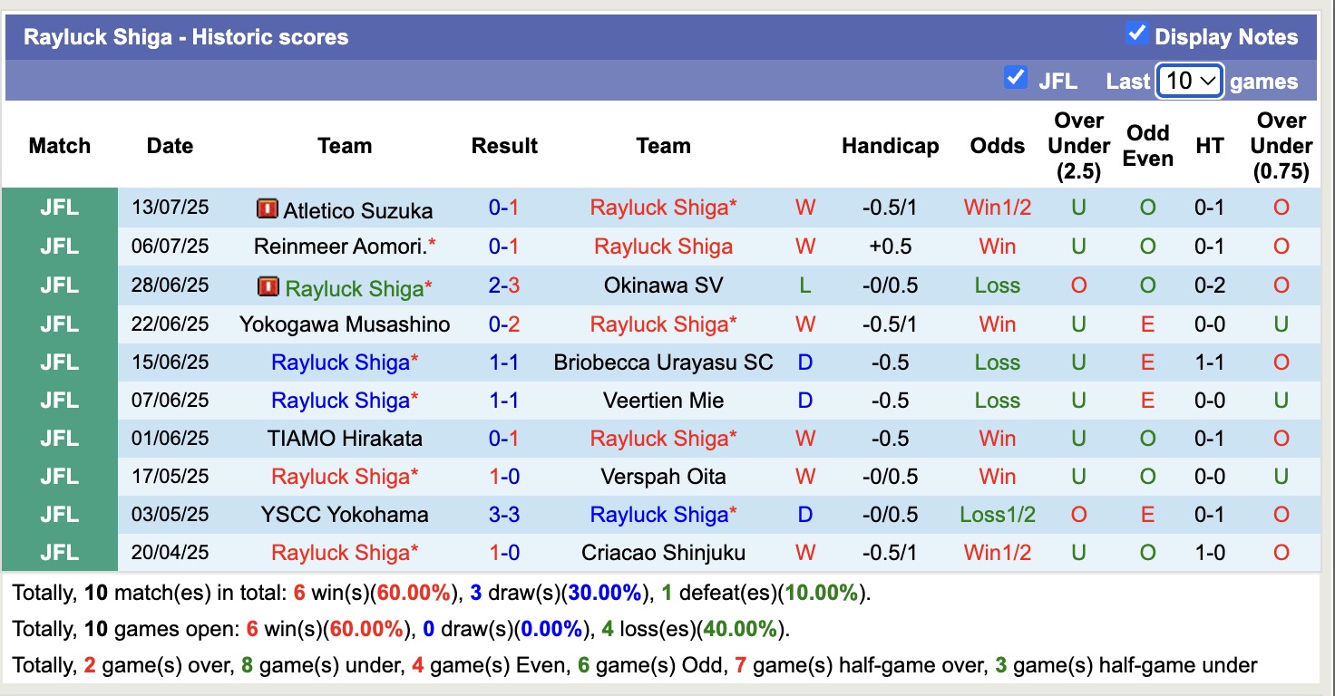 Nhận định, soi kèo Rayluck Shiga vs Grulla Morioka, 16h00 ngày 21/7: Thực sự khó nhằn - Ảnh 2