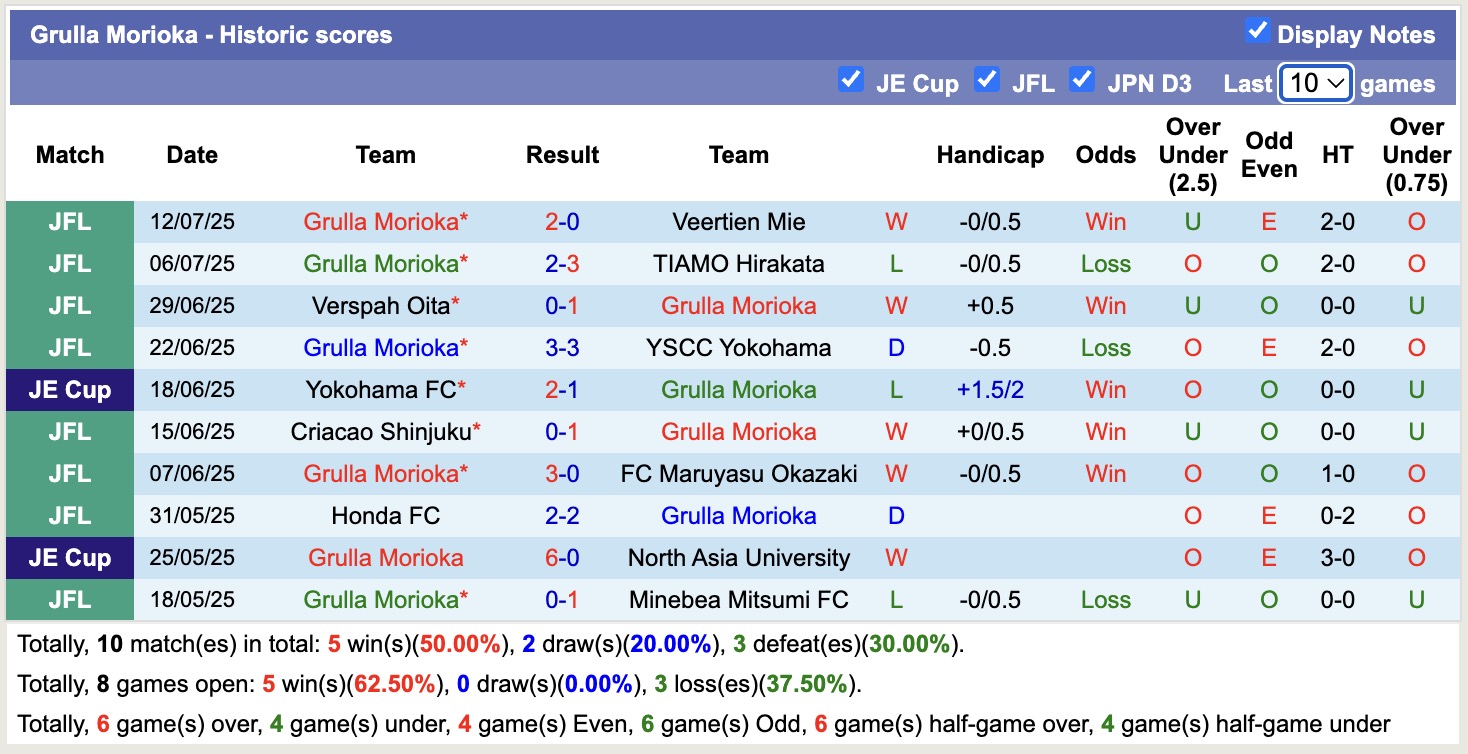 Nhận định, soi kèo Rayluck Shiga vs Grulla Morioka, 16h00 ngày 21/7: Thực sự khó nhằn - Ảnh 3