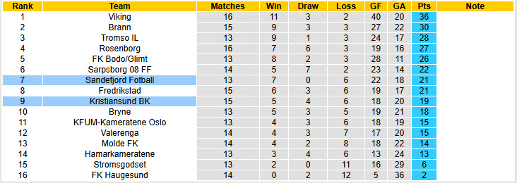 Nhận định, soi kèo Sandefjord vs Kristiansund, 22h00 ngày 20/7: Pháo đài bất khả xâm phạm - Ảnh 5