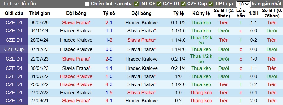 Nhận định, soi kèo Slavia Praha vs Hradec Kralove, 01h00 ngày 21/7: Quỳ gối trước nhà vua - Ảnh 2